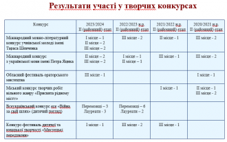 /Files/images/2024-25/творчі конкурси 23-24.png